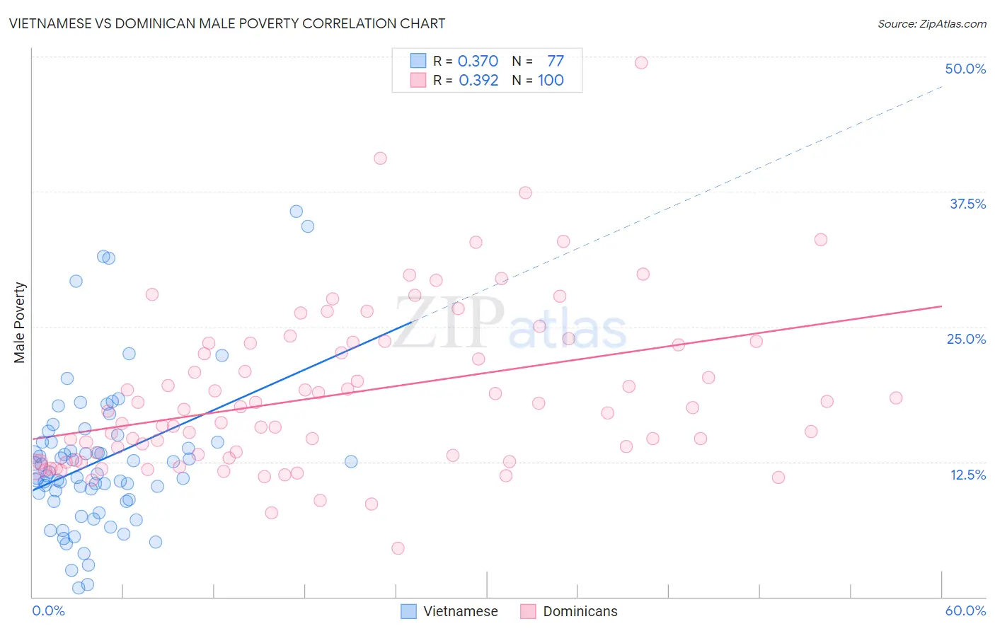 Vietnamese vs Dominican Male Poverty