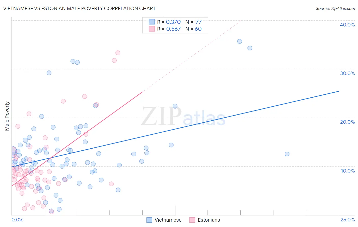 Vietnamese vs Estonian Male Poverty