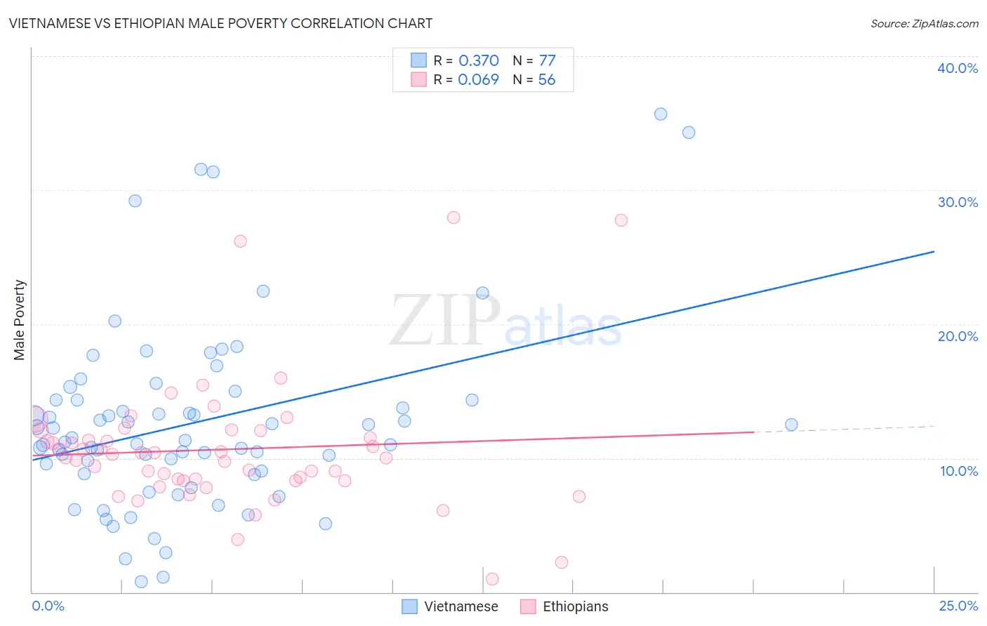 Vietnamese vs Ethiopian Male Poverty