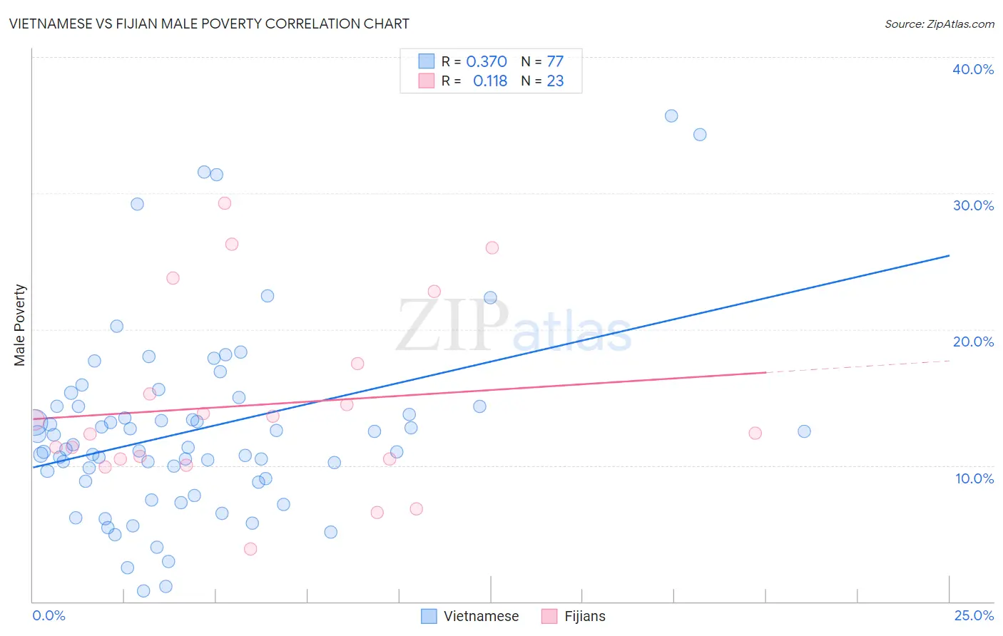 Vietnamese vs Fijian Male Poverty