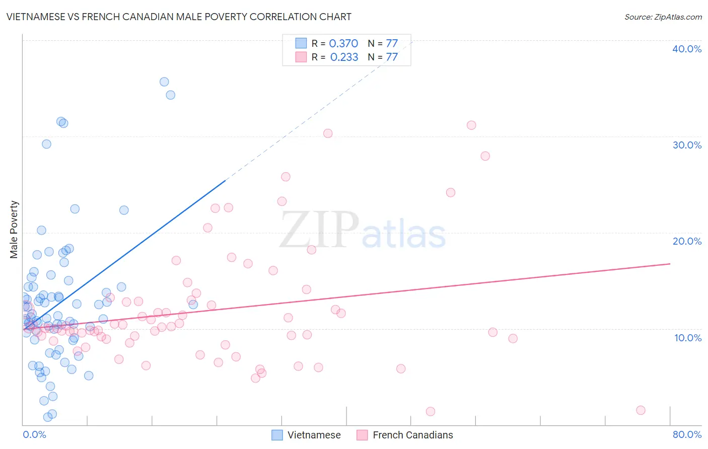 Vietnamese vs French Canadian Male Poverty