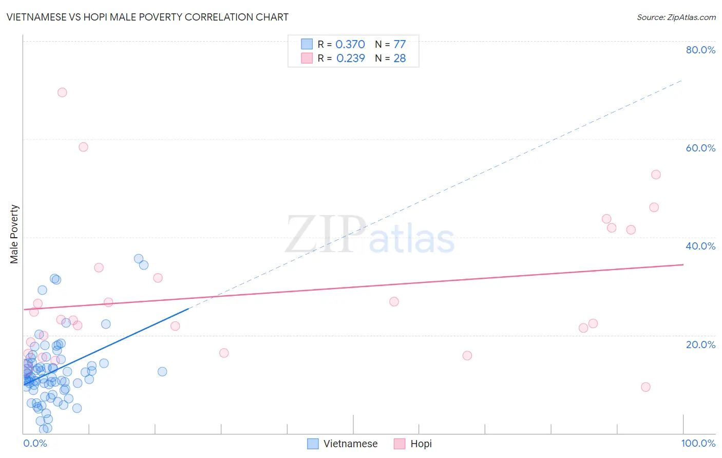 Vietnamese vs Hopi Male Poverty