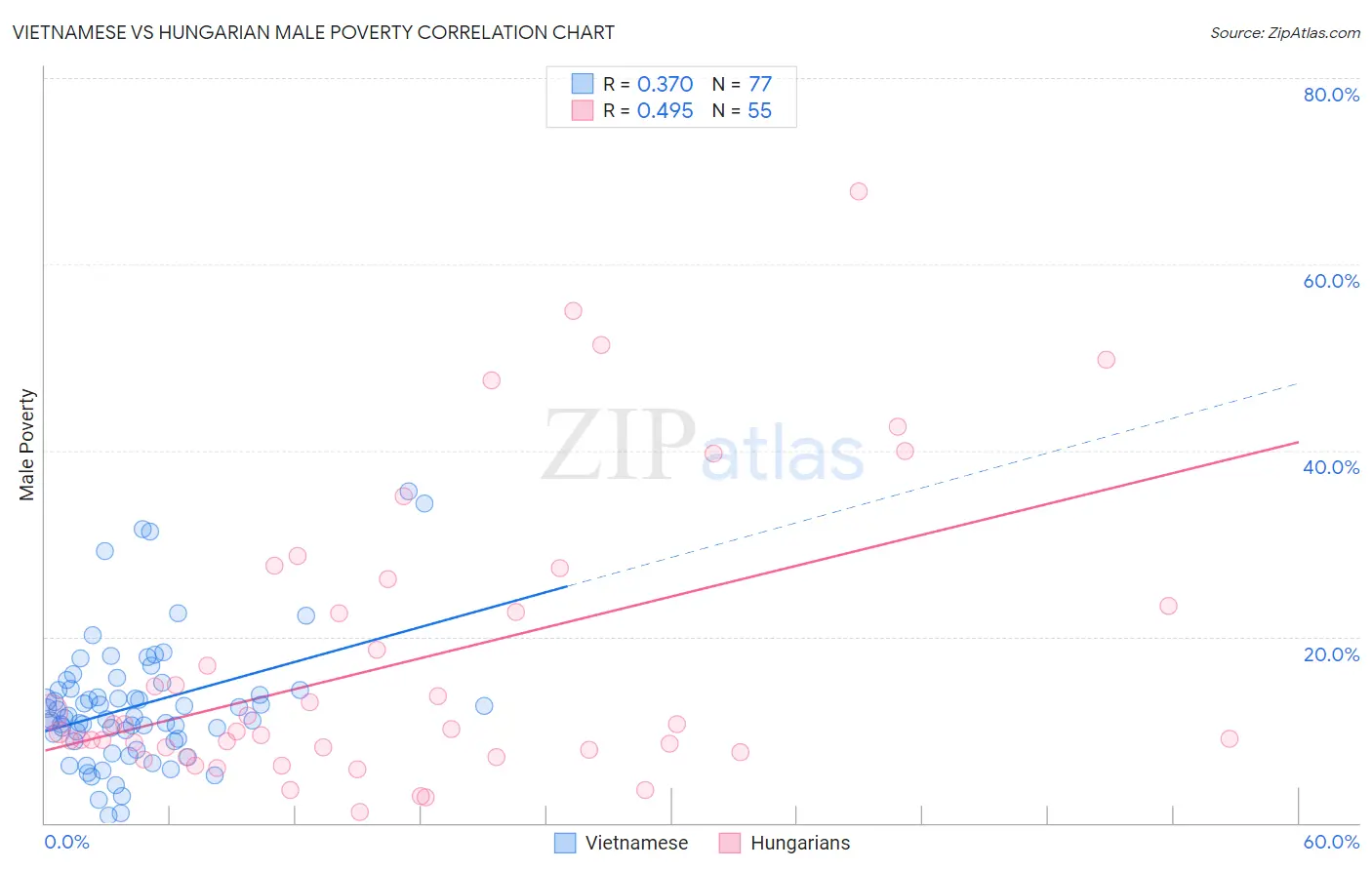 Vietnamese vs Hungarian Male Poverty