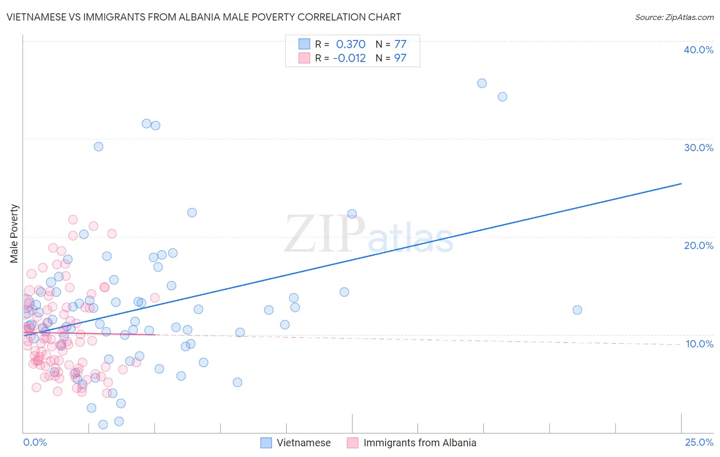 Vietnamese vs Immigrants from Albania Male Poverty