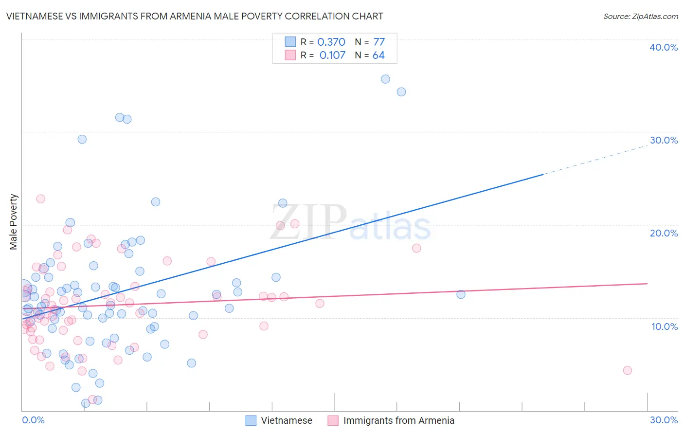 Vietnamese vs Immigrants from Armenia Male Poverty