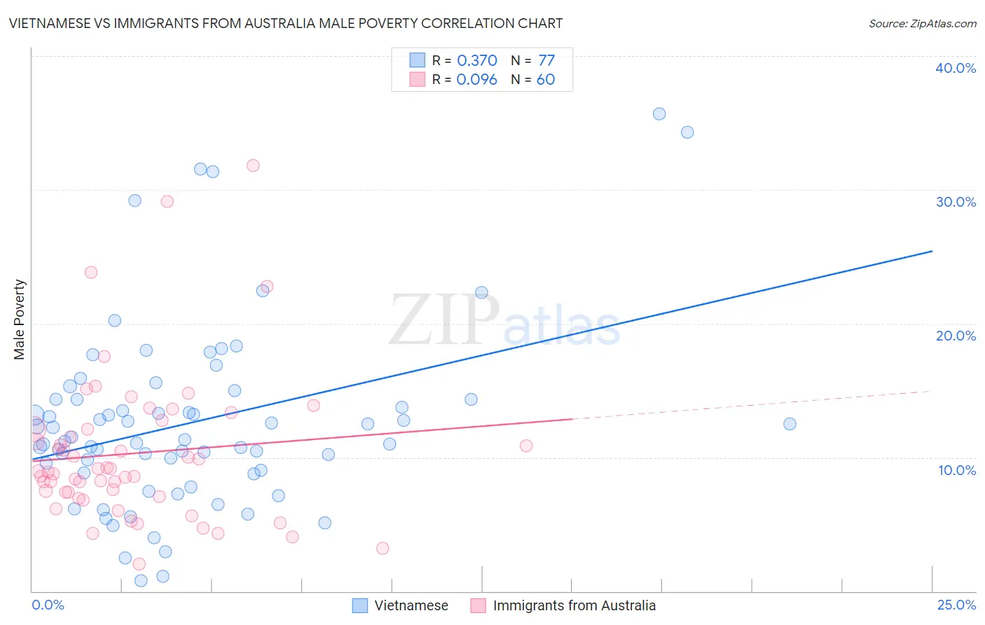 Vietnamese vs Immigrants from Australia Male Poverty
