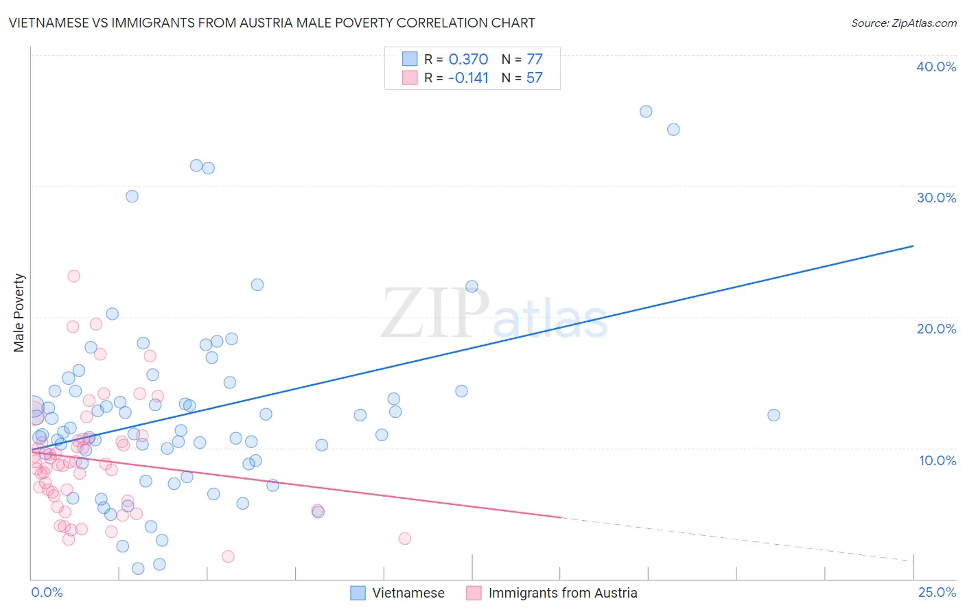 Vietnamese vs Immigrants from Austria Male Poverty