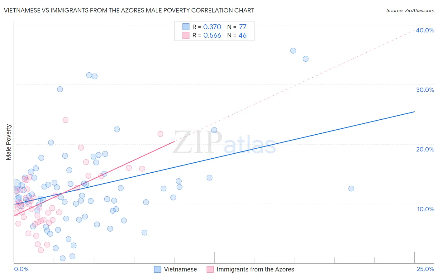 Vietnamese vs Immigrants from the Azores Male Poverty