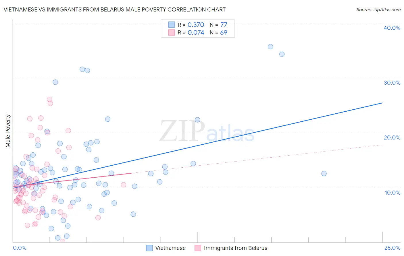 Vietnamese vs Immigrants from Belarus Male Poverty