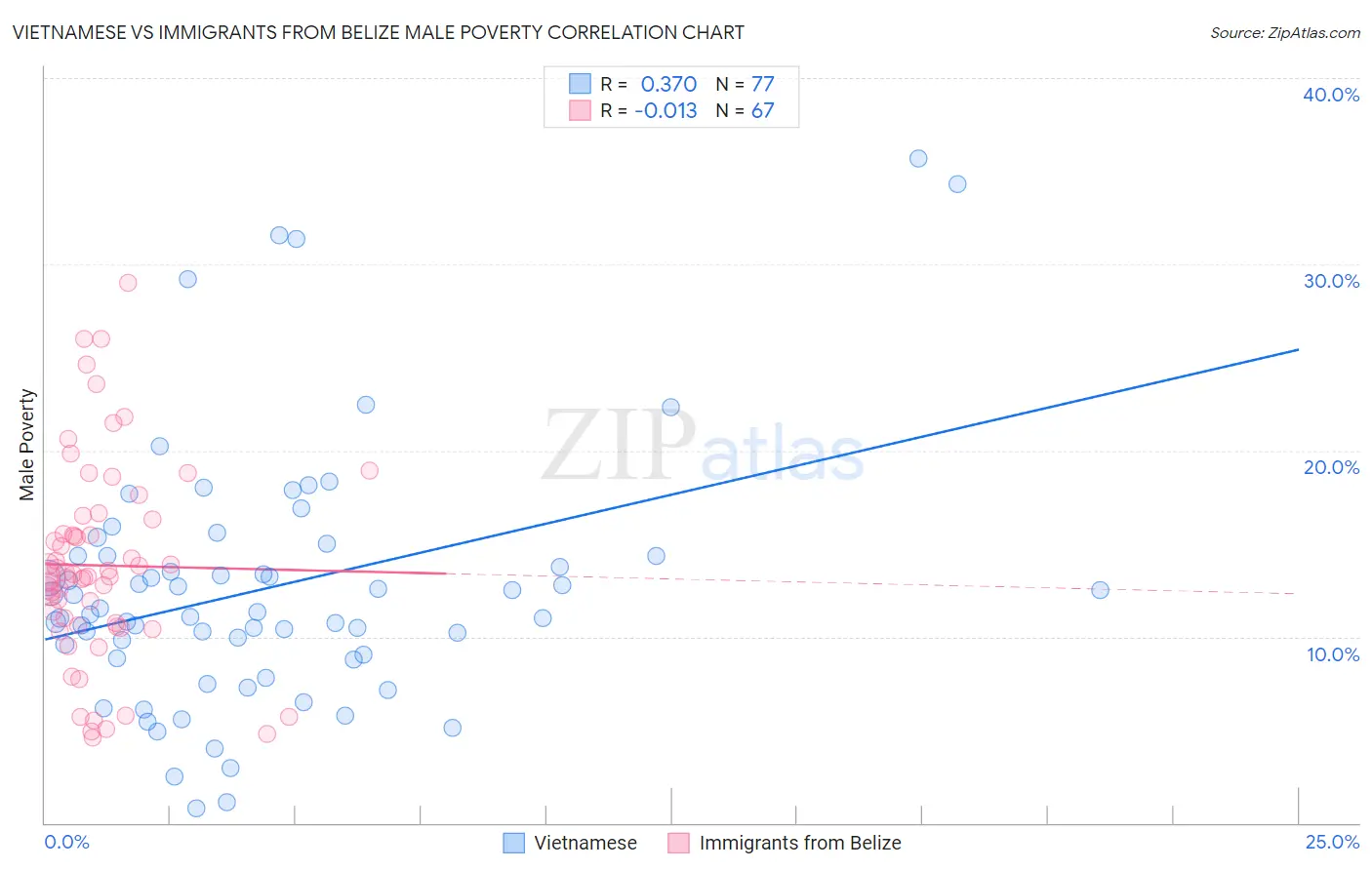 Vietnamese vs Immigrants from Belize Male Poverty