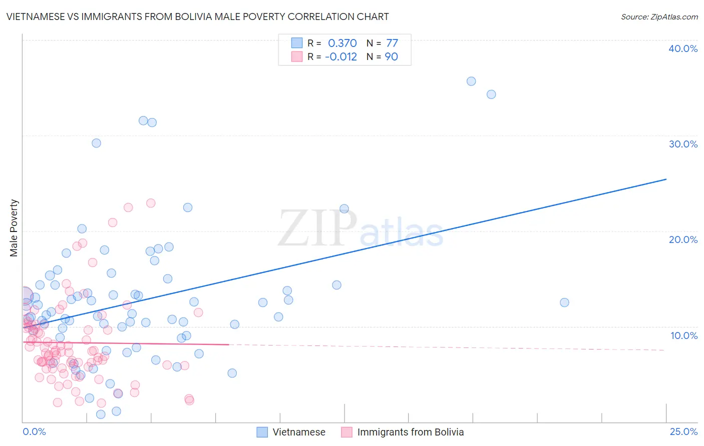 Vietnamese vs Immigrants from Bolivia Male Poverty