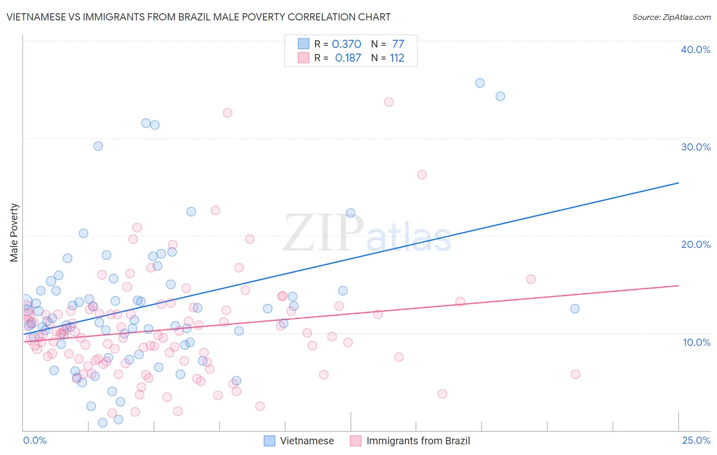 Vietnamese vs Immigrants from Brazil Male Poverty