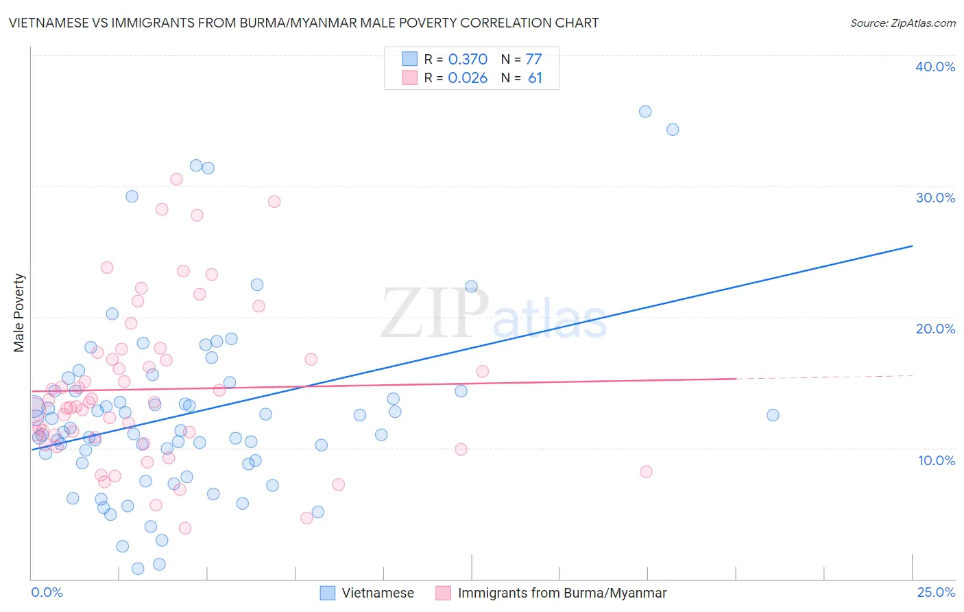 Vietnamese vs Immigrants from Burma/Myanmar Male Poverty