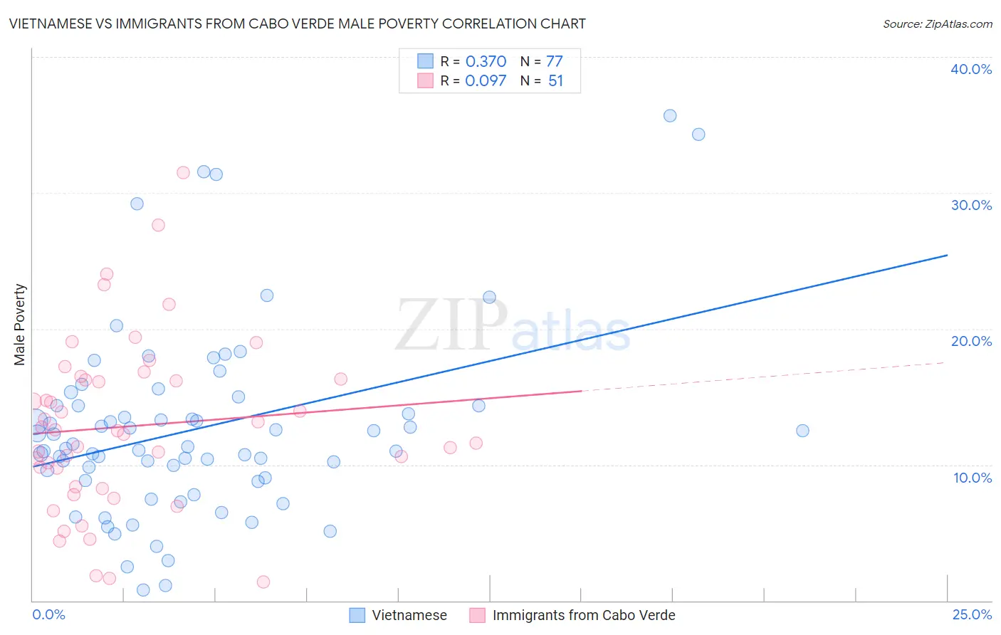 Vietnamese vs Immigrants from Cabo Verde Male Poverty