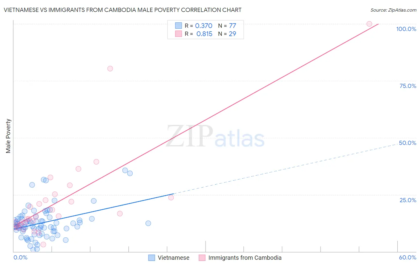 Vietnamese vs Immigrants from Cambodia Male Poverty