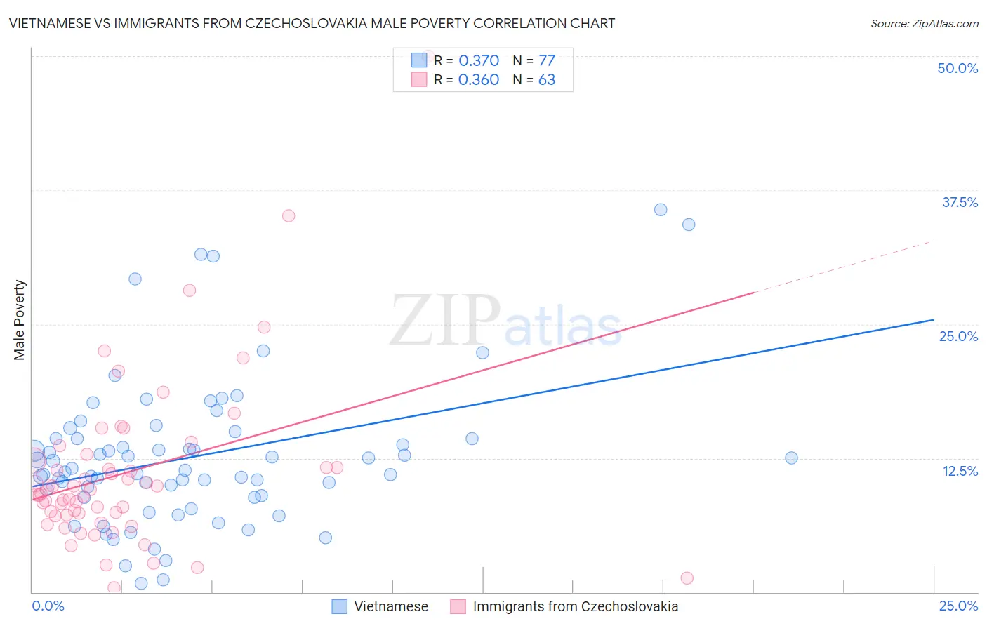 Vietnamese vs Immigrants from Czechoslovakia Male Poverty