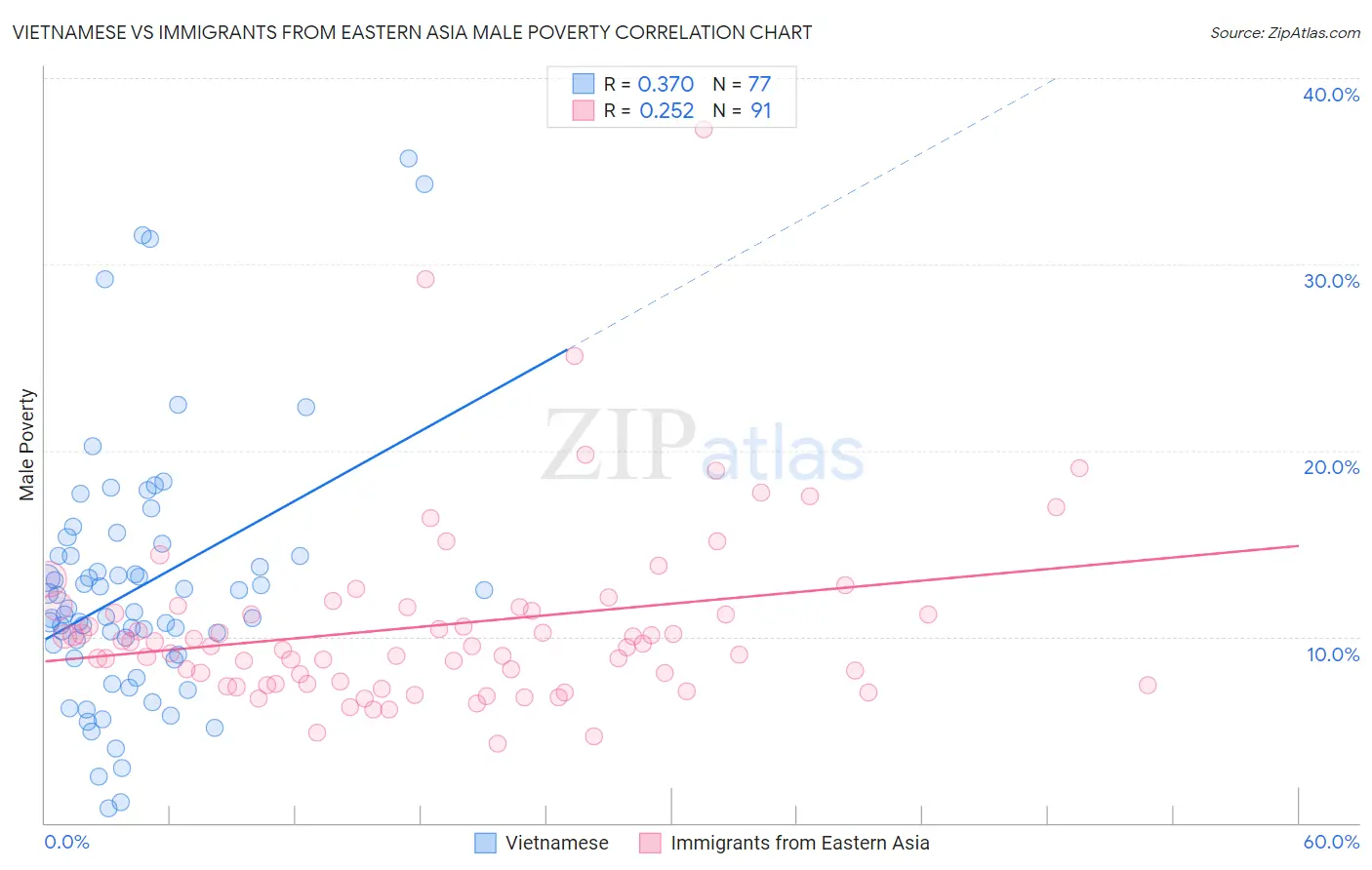 Vietnamese vs Immigrants from Eastern Asia Male Poverty