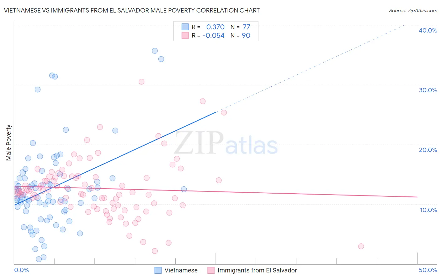 Vietnamese vs Immigrants from El Salvador Male Poverty