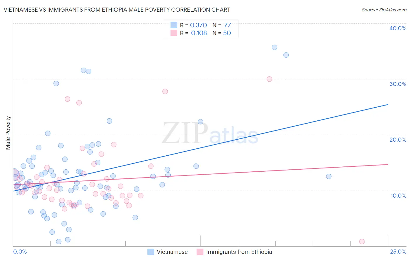 Vietnamese vs Immigrants from Ethiopia Male Poverty