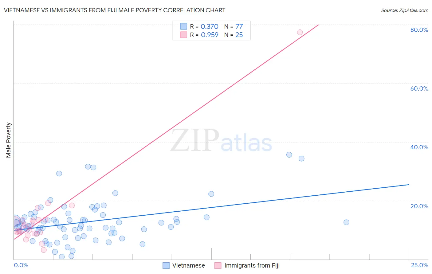 Vietnamese vs Immigrants from Fiji Male Poverty