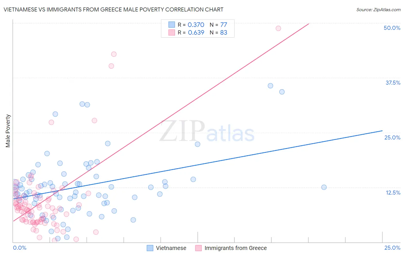 Vietnamese vs Immigrants from Greece Male Poverty