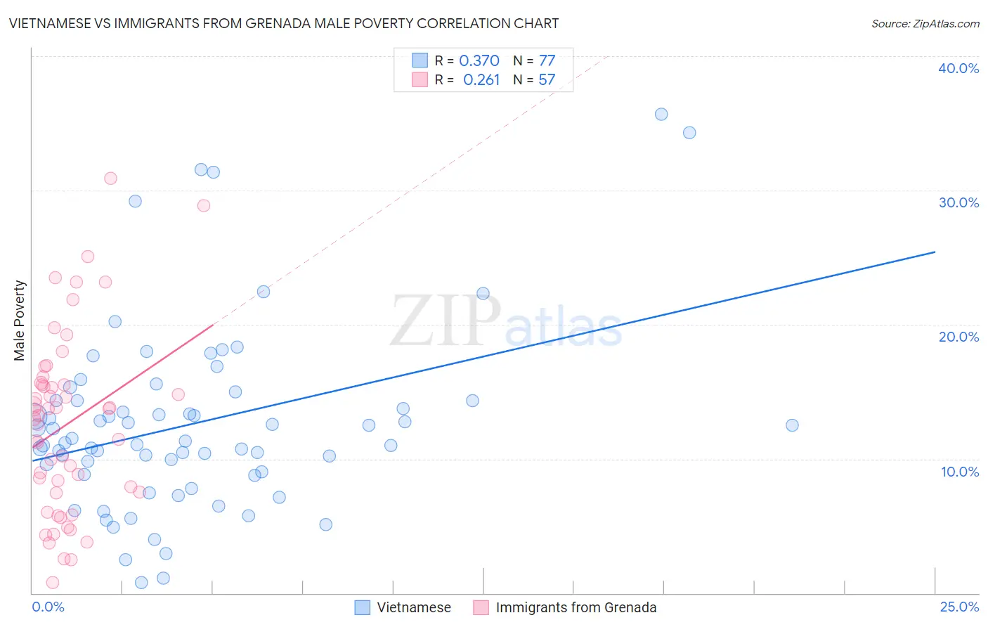 Vietnamese vs Immigrants from Grenada Male Poverty