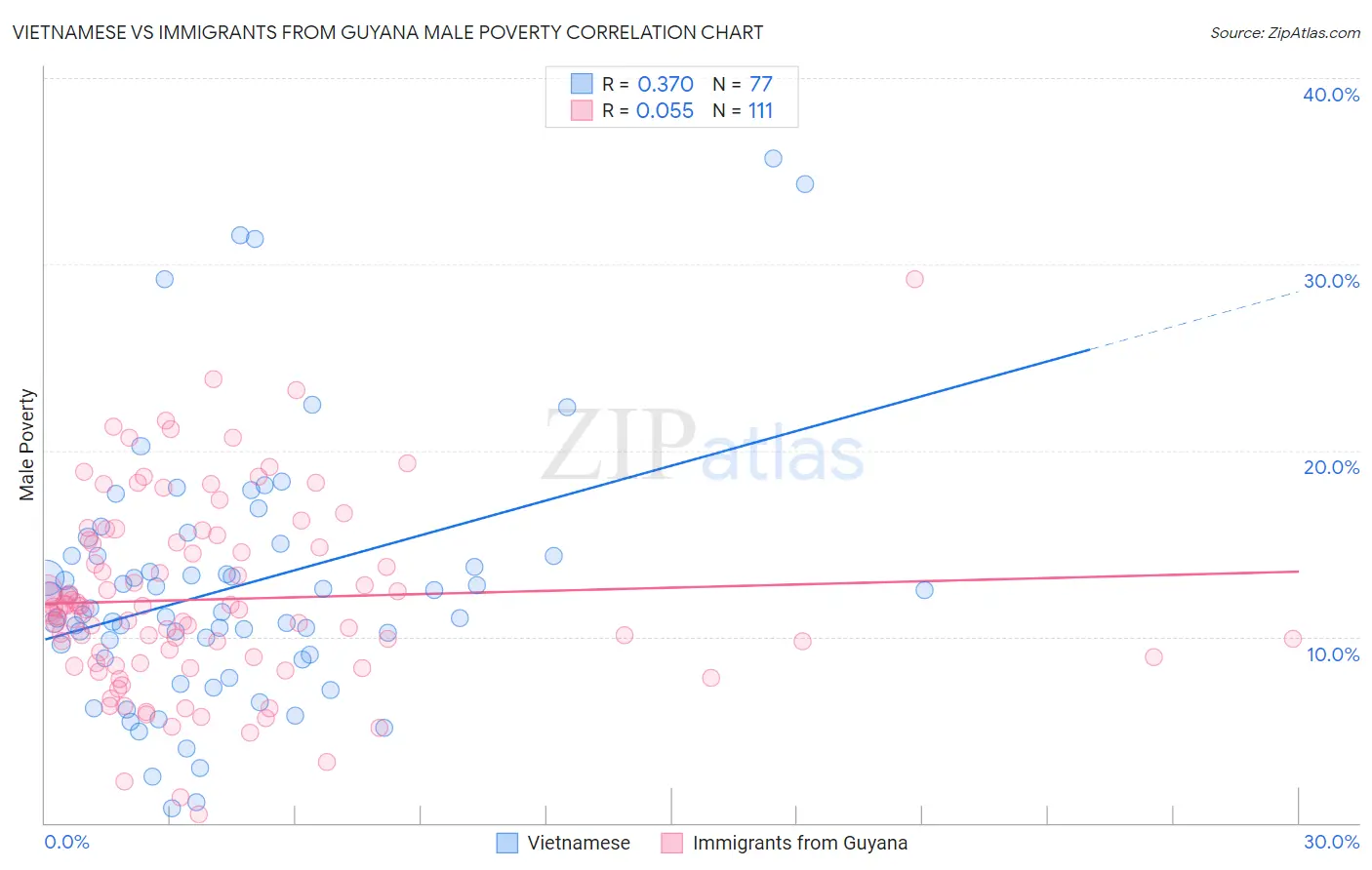 Vietnamese vs Immigrants from Guyana Male Poverty