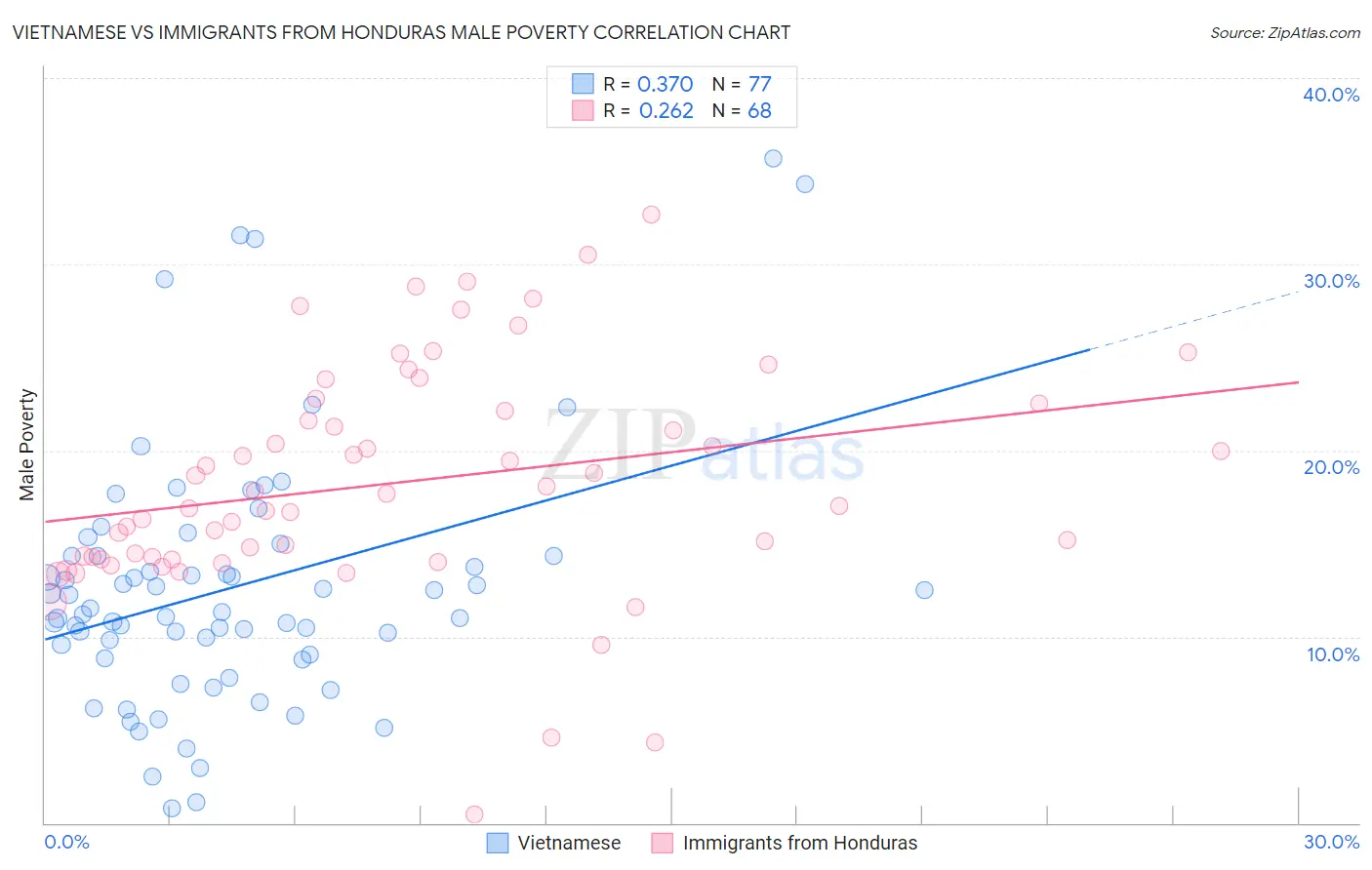 Vietnamese vs Immigrants from Honduras Male Poverty