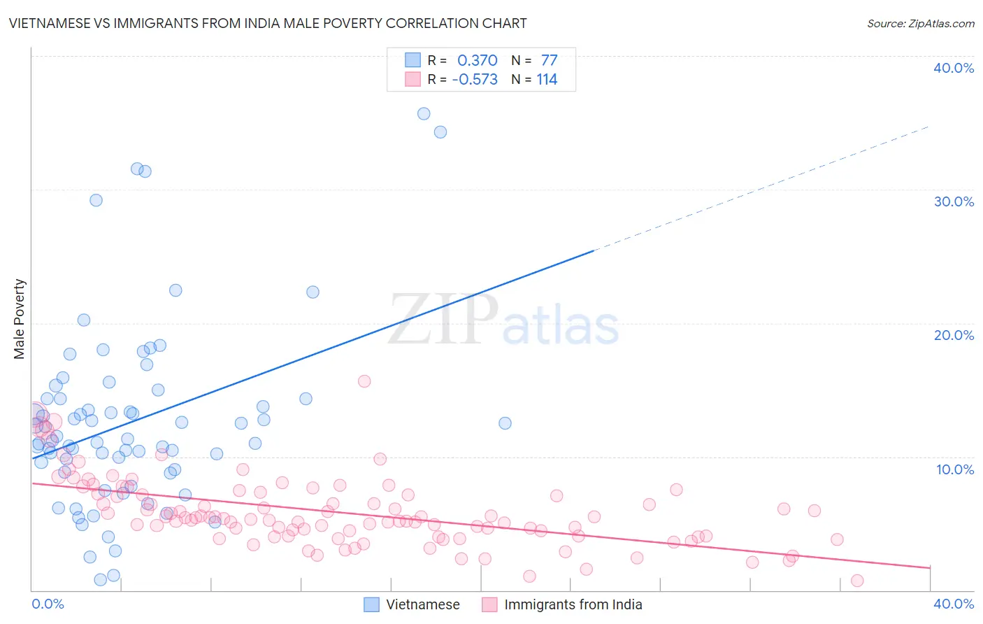 Vietnamese vs Immigrants from India Male Poverty