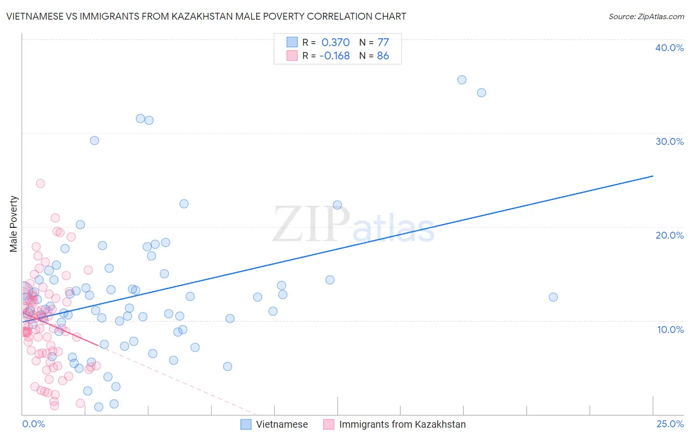 Vietnamese vs Immigrants from Kazakhstan Male Poverty