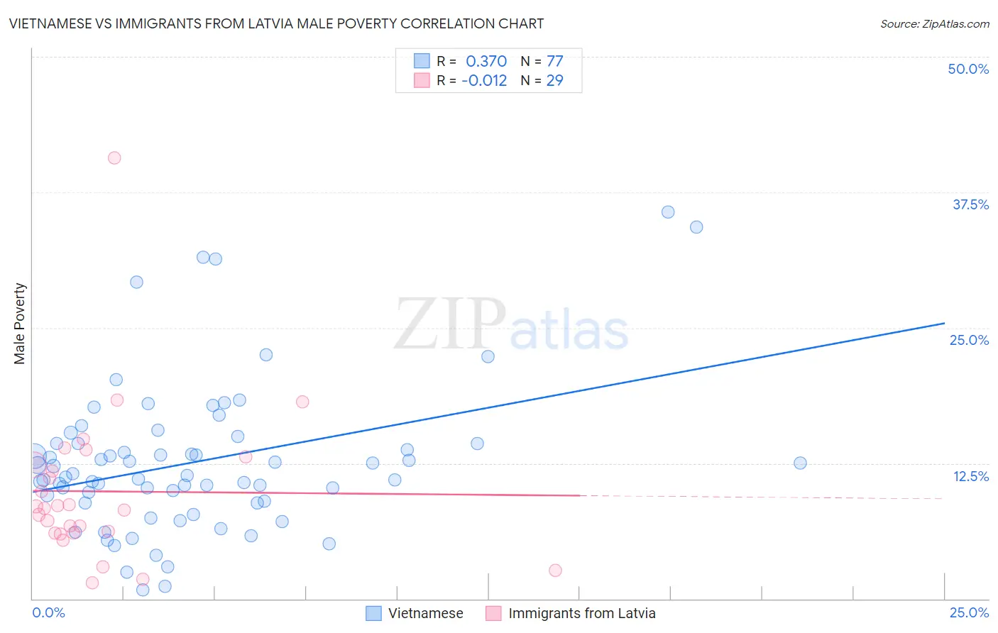 Vietnamese vs Immigrants from Latvia Male Poverty