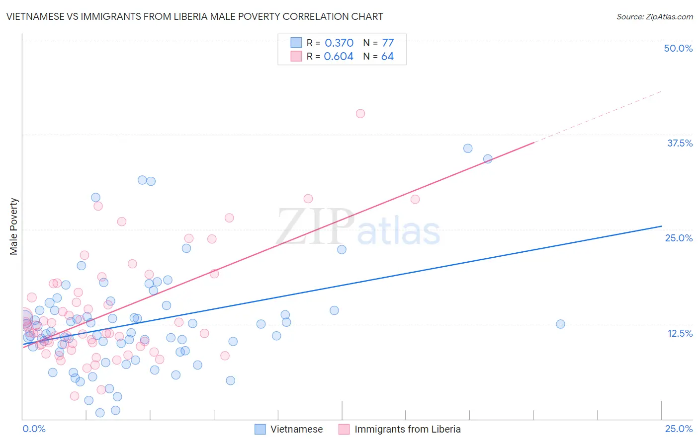 Vietnamese vs Immigrants from Liberia Male Poverty