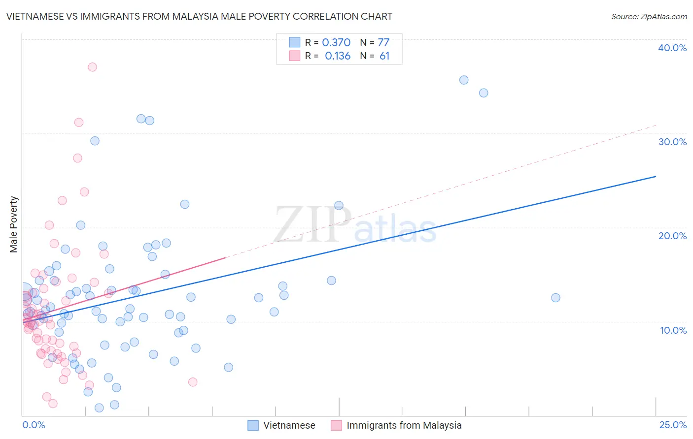 Vietnamese vs Immigrants from Malaysia Male Poverty