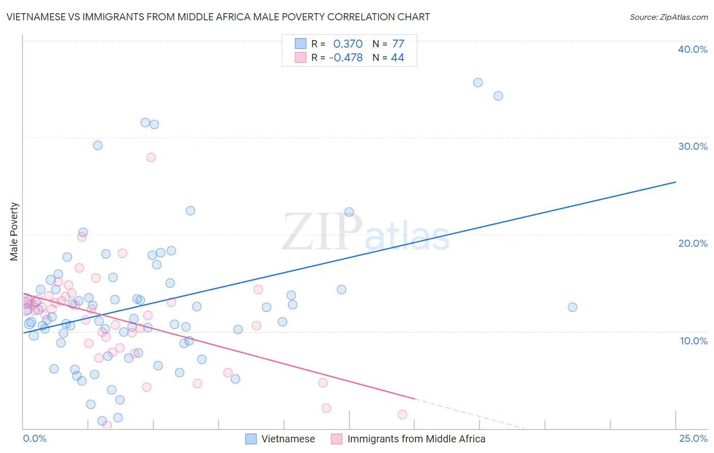 Vietnamese vs Immigrants from Middle Africa Male Poverty