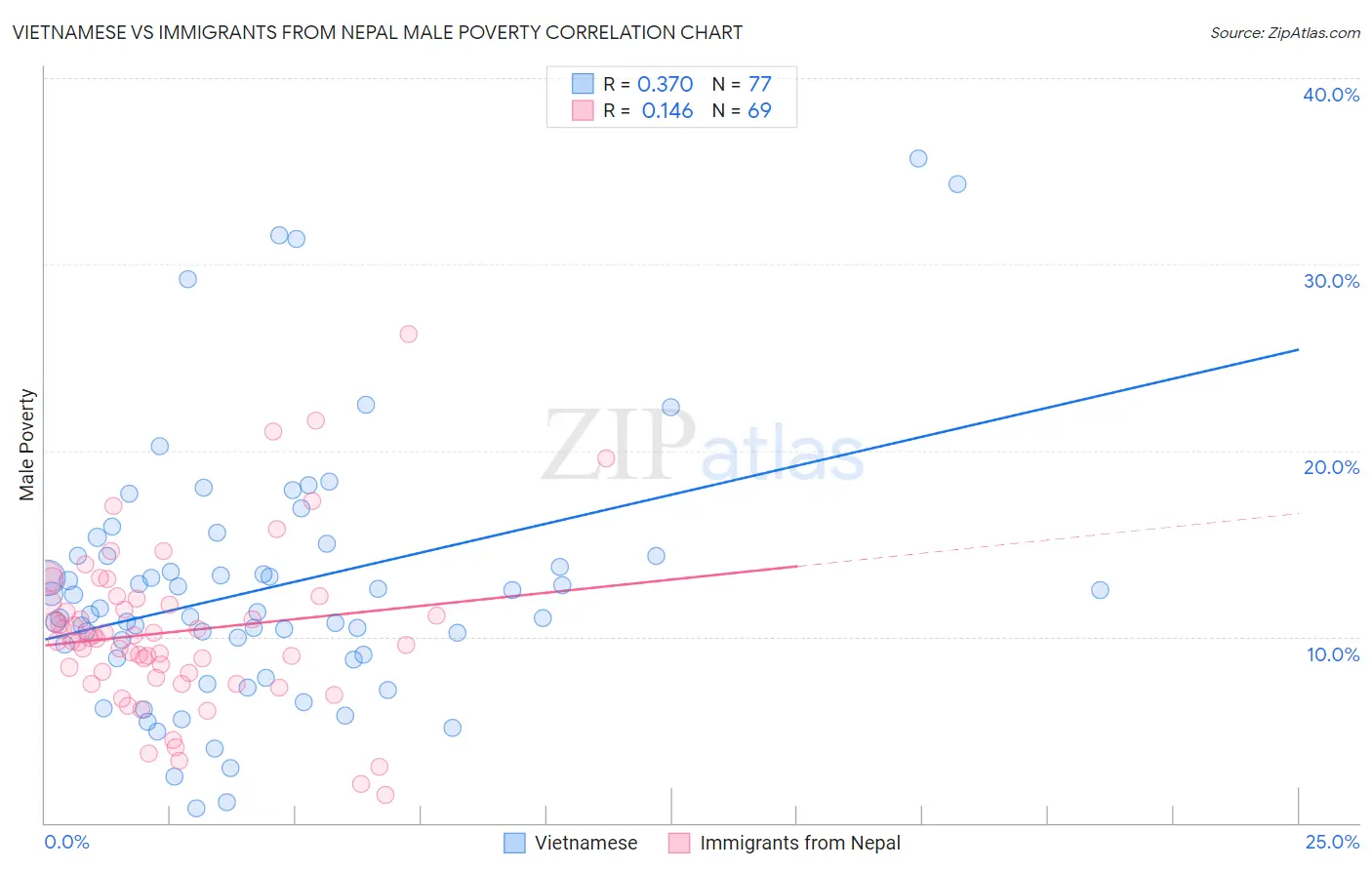 Vietnamese vs Immigrants from Nepal Male Poverty