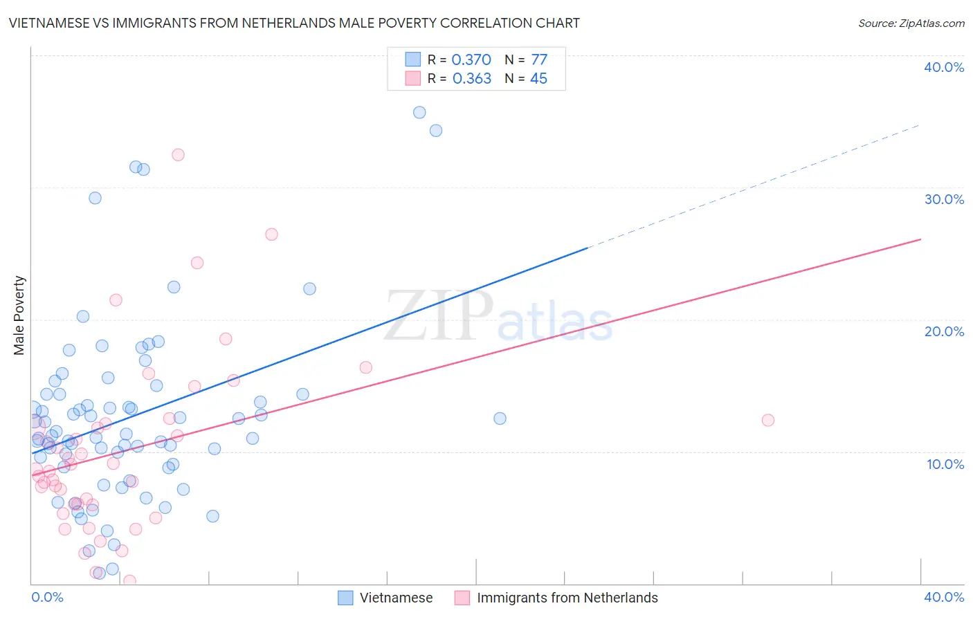 Vietnamese vs Immigrants from Netherlands Male Poverty