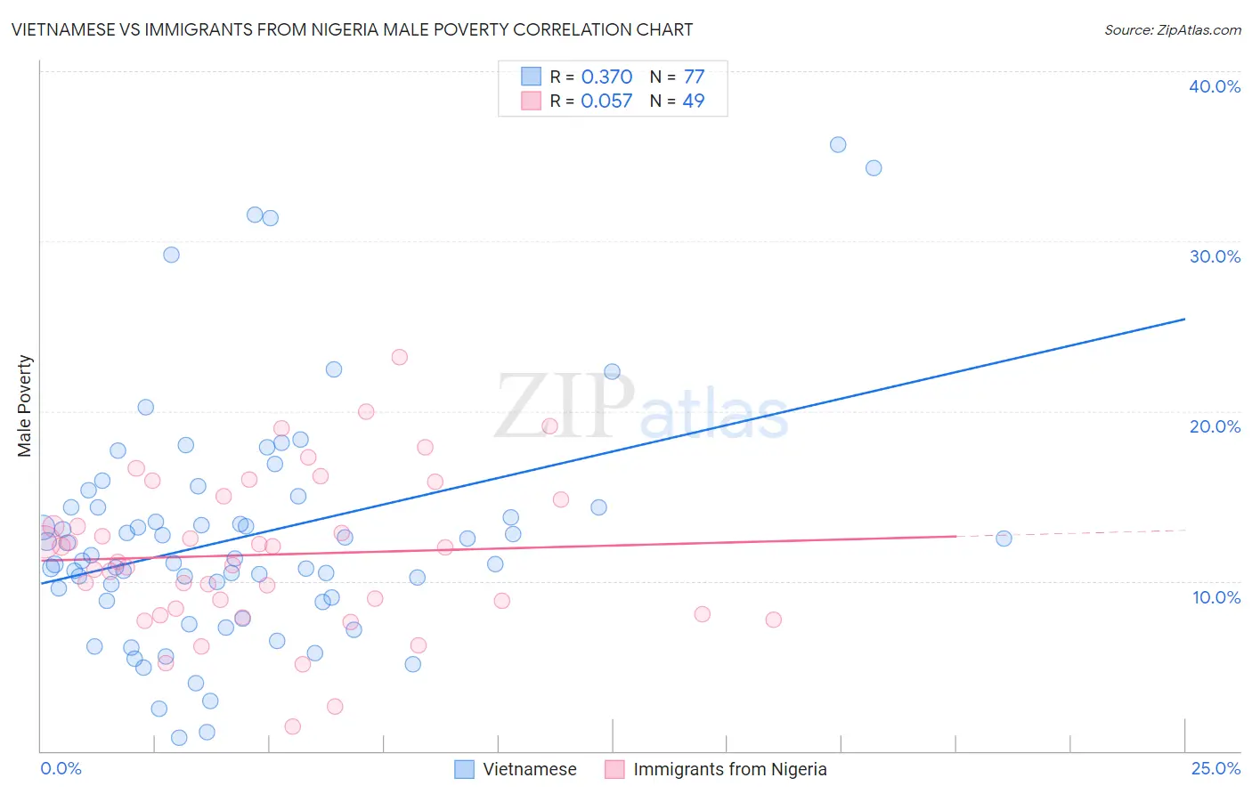 Vietnamese vs Immigrants from Nigeria Male Poverty