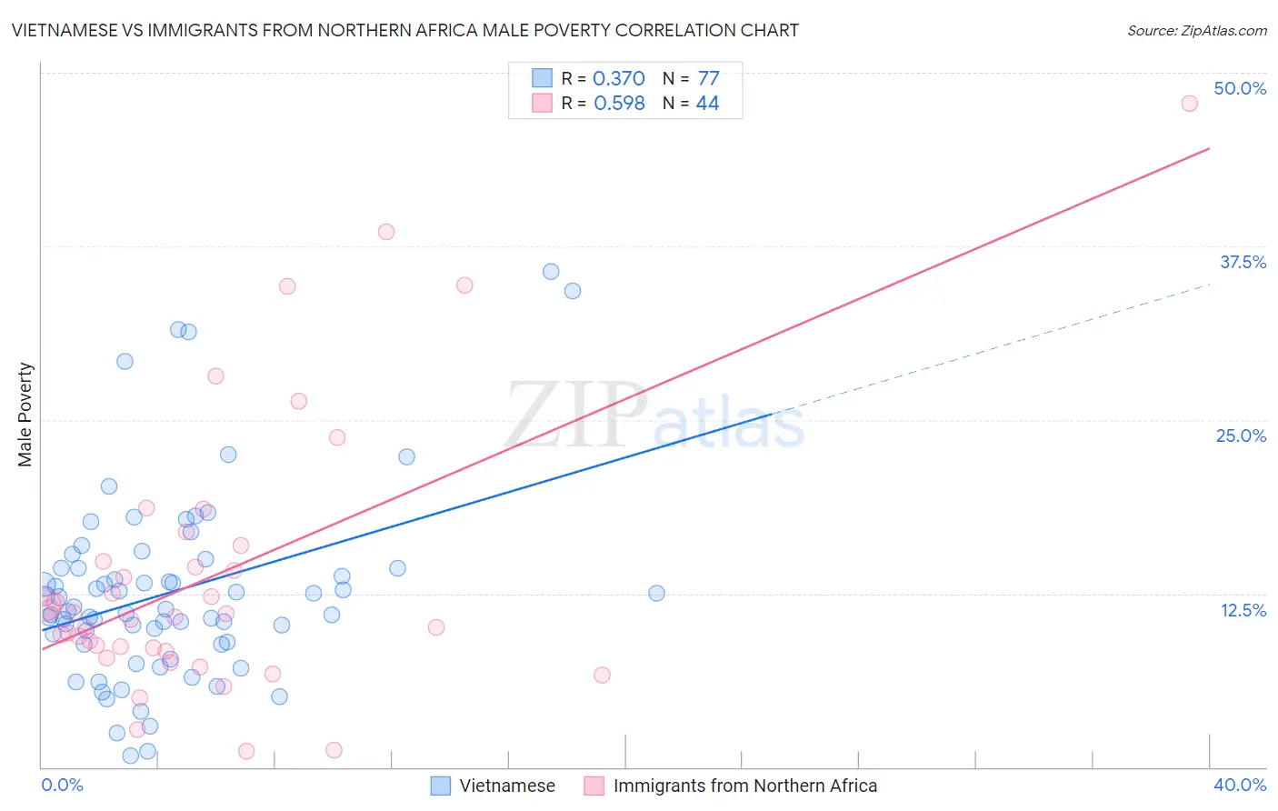 Vietnamese vs Immigrants from Northern Africa Male Poverty
