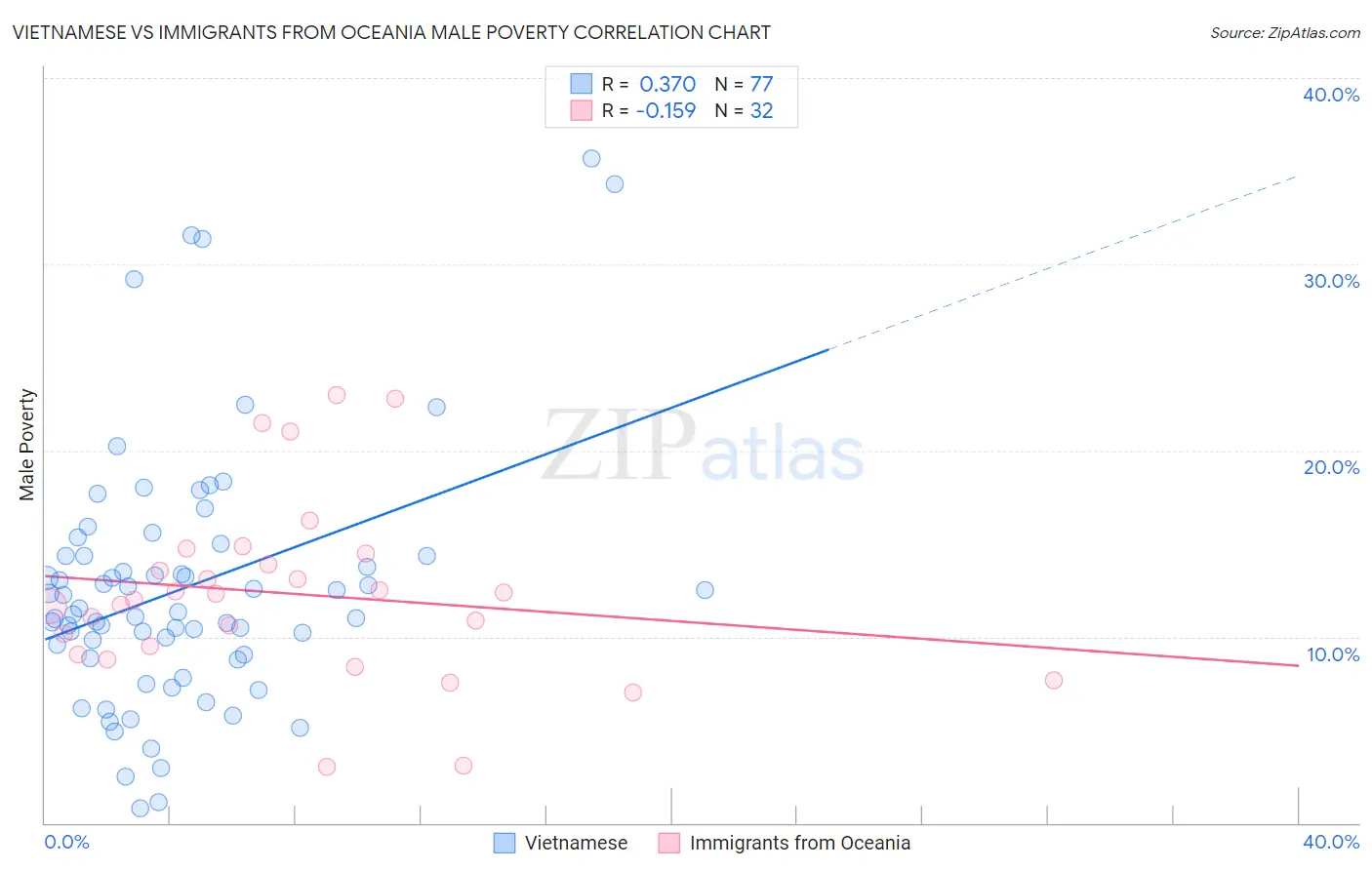 Vietnamese vs Immigrants from Oceania Male Poverty