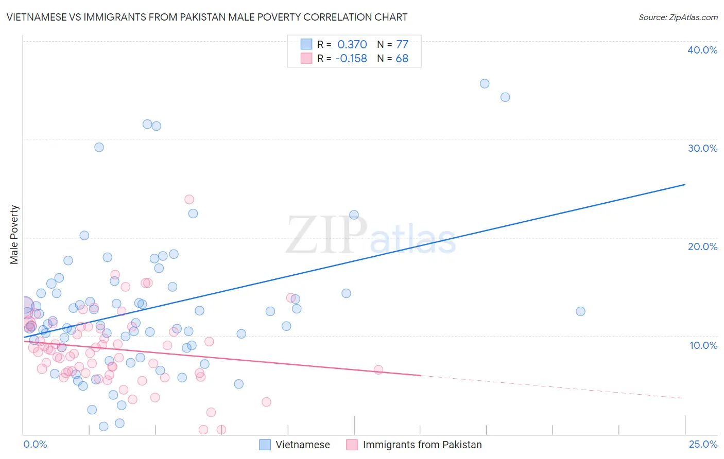 Vietnamese vs Immigrants from Pakistan Male Poverty