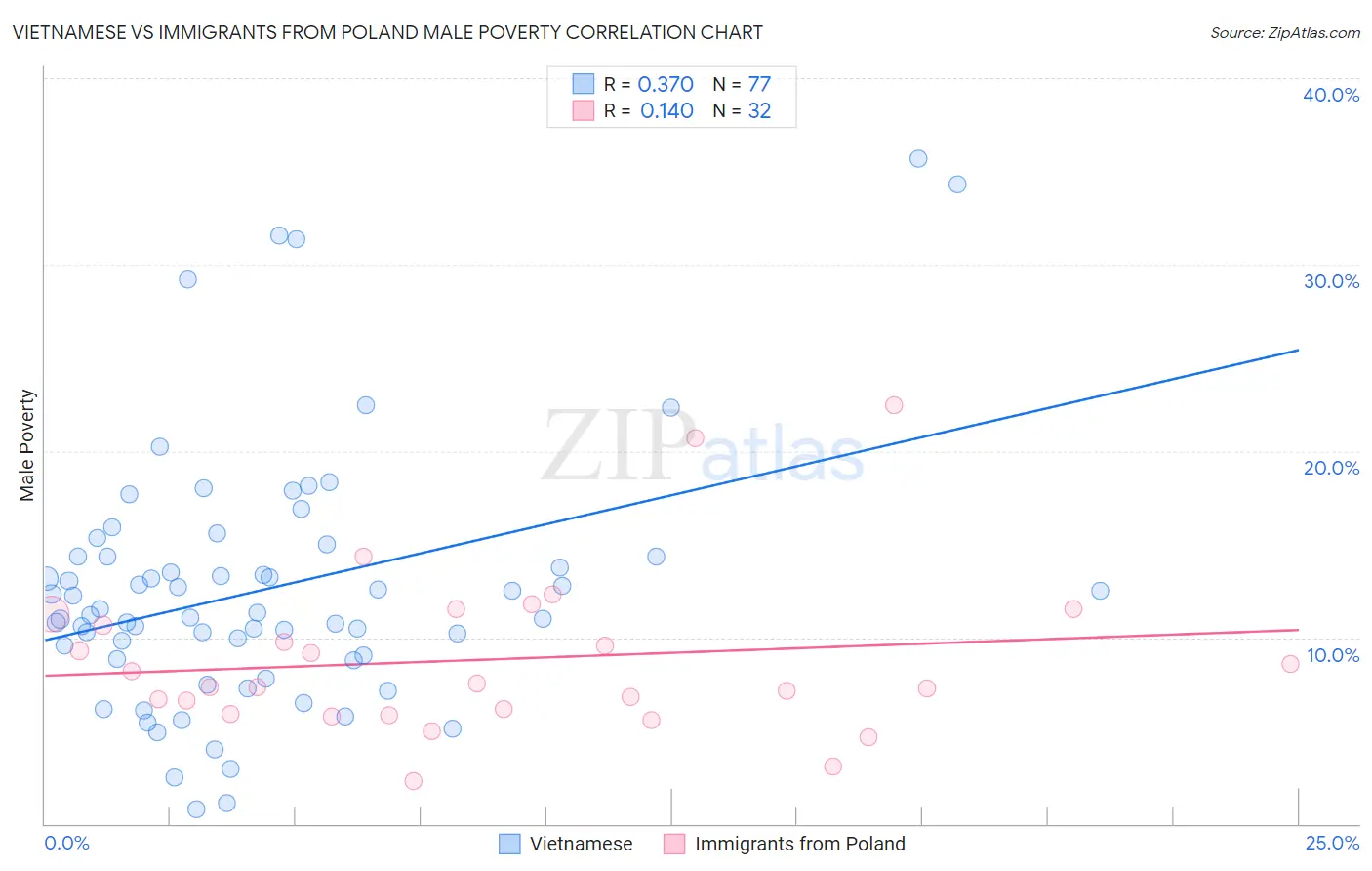 Vietnamese vs Immigrants from Poland Male Poverty