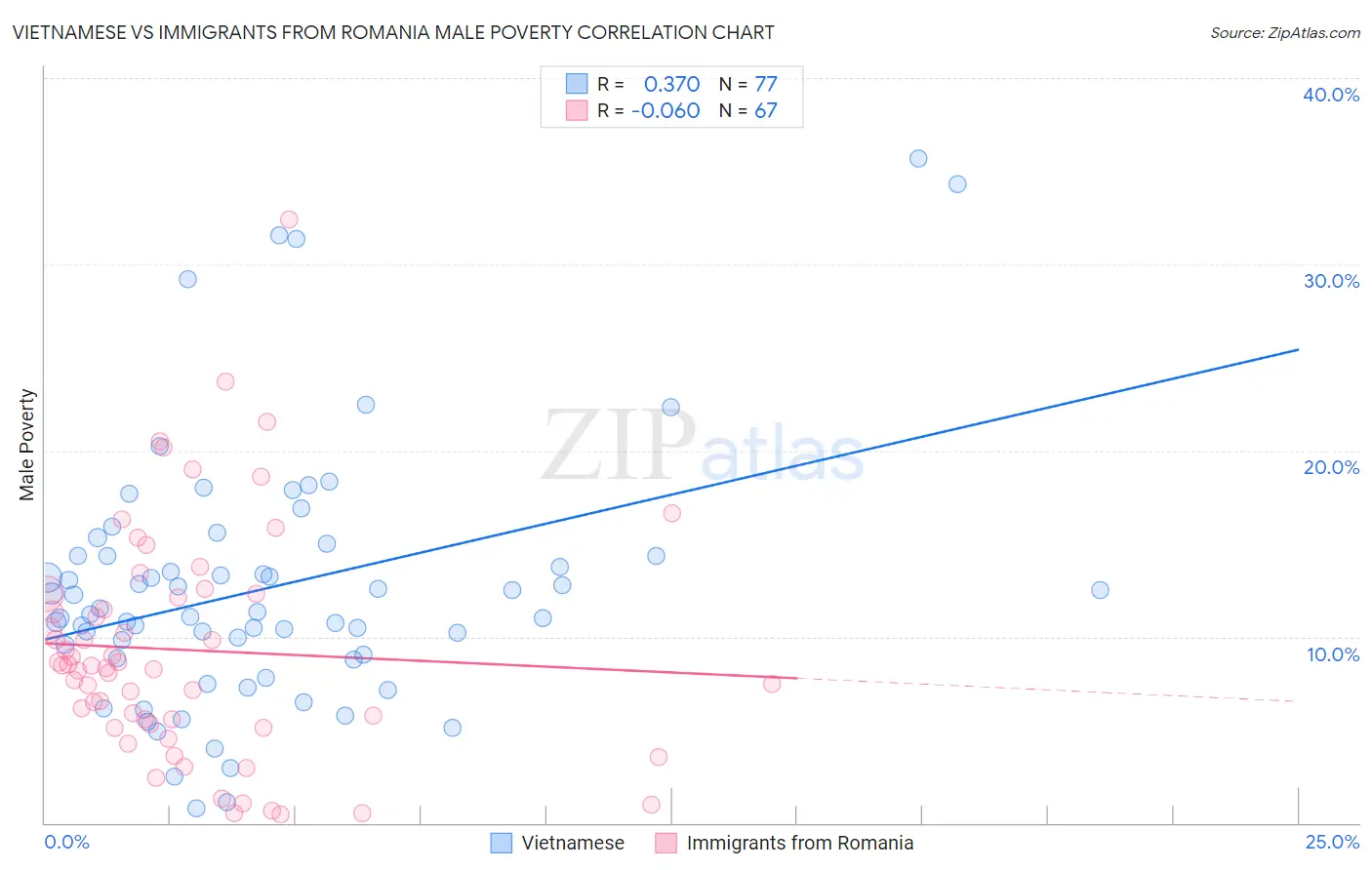 Vietnamese vs Immigrants from Romania Male Poverty