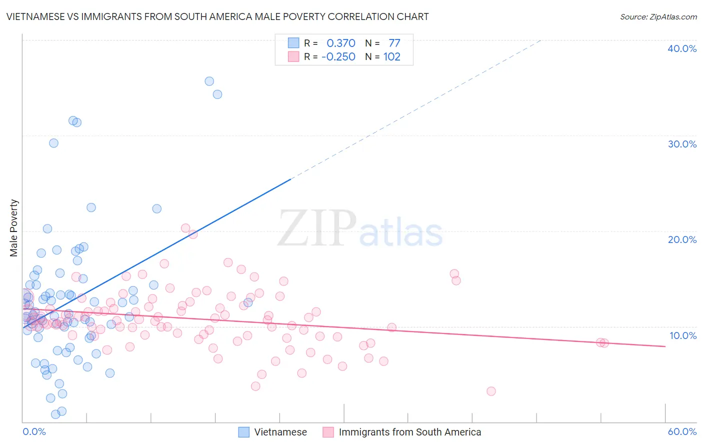 Vietnamese vs Immigrants from South America Male Poverty