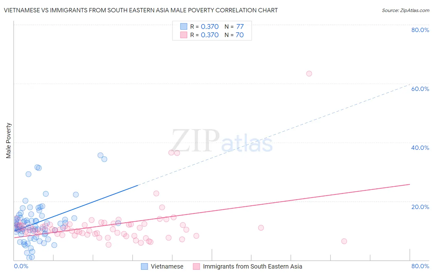 Vietnamese vs Immigrants from South Eastern Asia Male Poverty