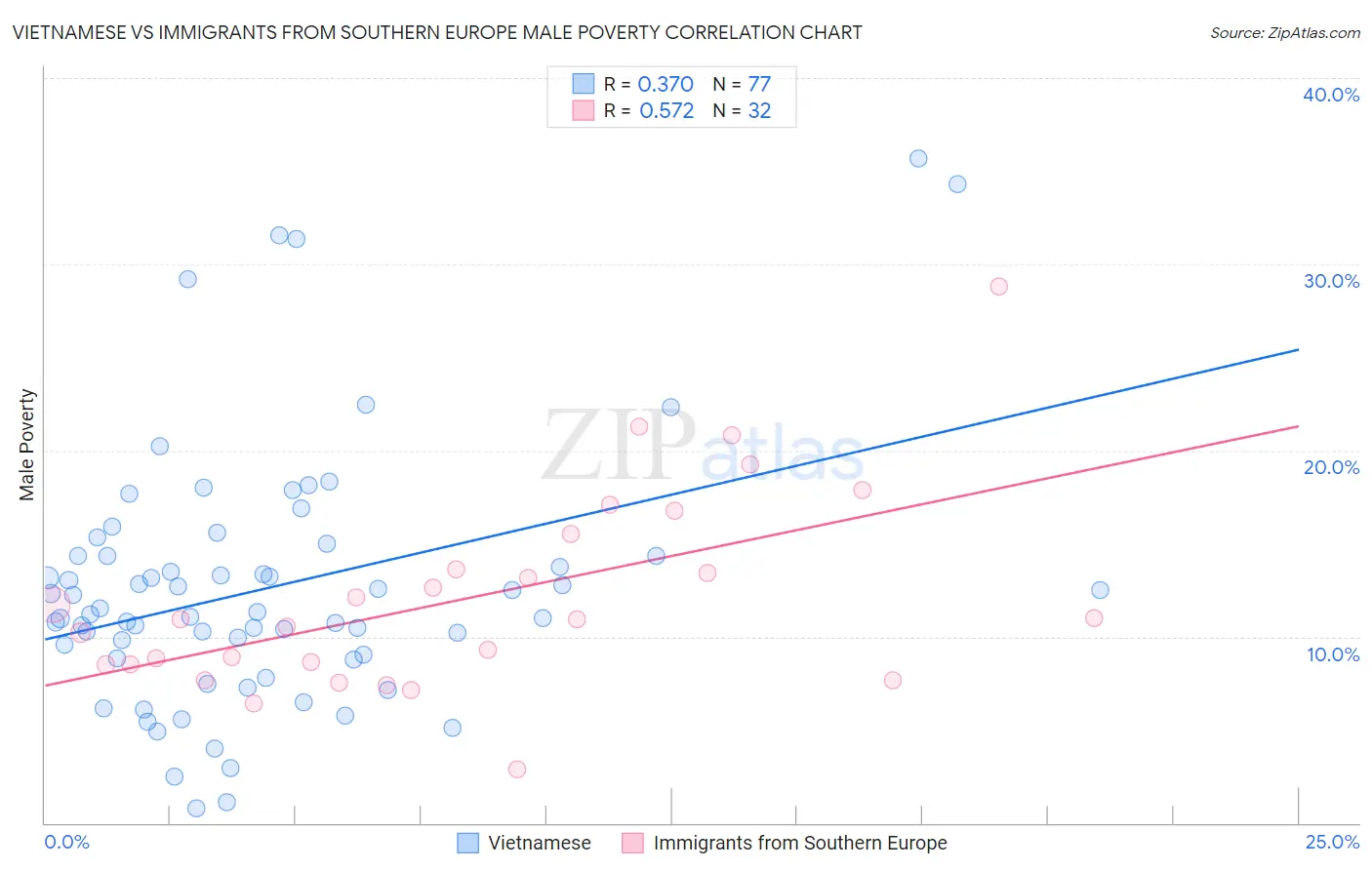 Vietnamese vs Immigrants from Southern Europe Male Poverty