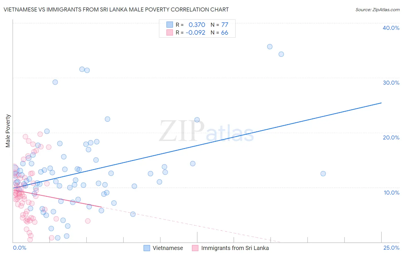 Vietnamese vs Immigrants from Sri Lanka Male Poverty