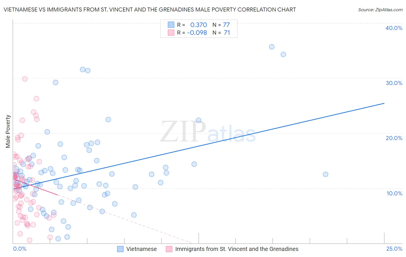 Vietnamese vs Immigrants from St. Vincent and the Grenadines Male Poverty