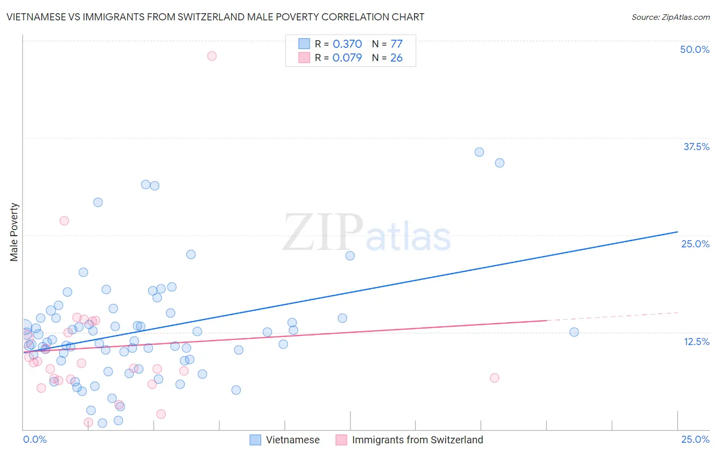 Vietnamese vs Immigrants from Switzerland Male Poverty