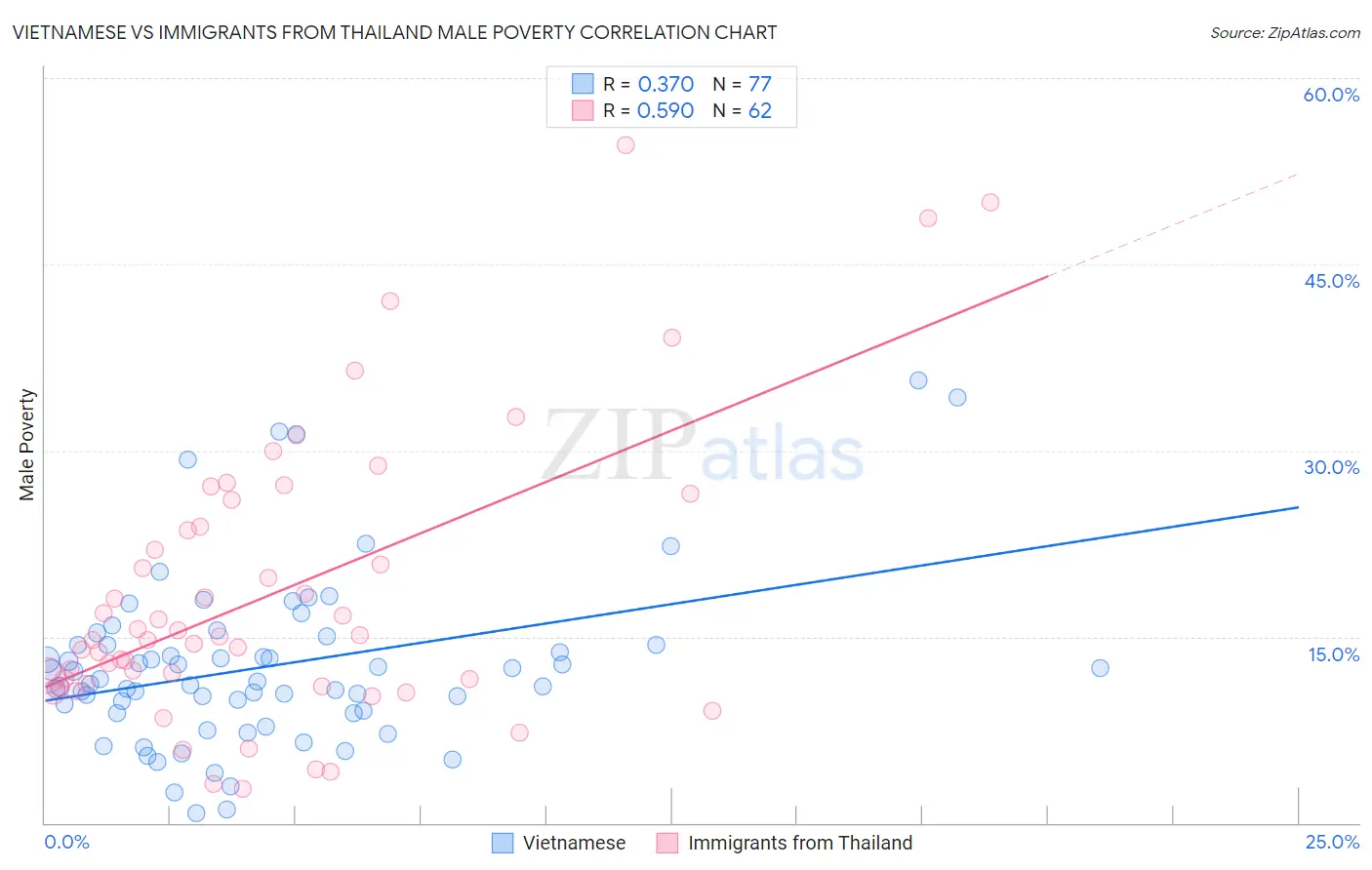 Vietnamese vs Immigrants from Thailand Male Poverty