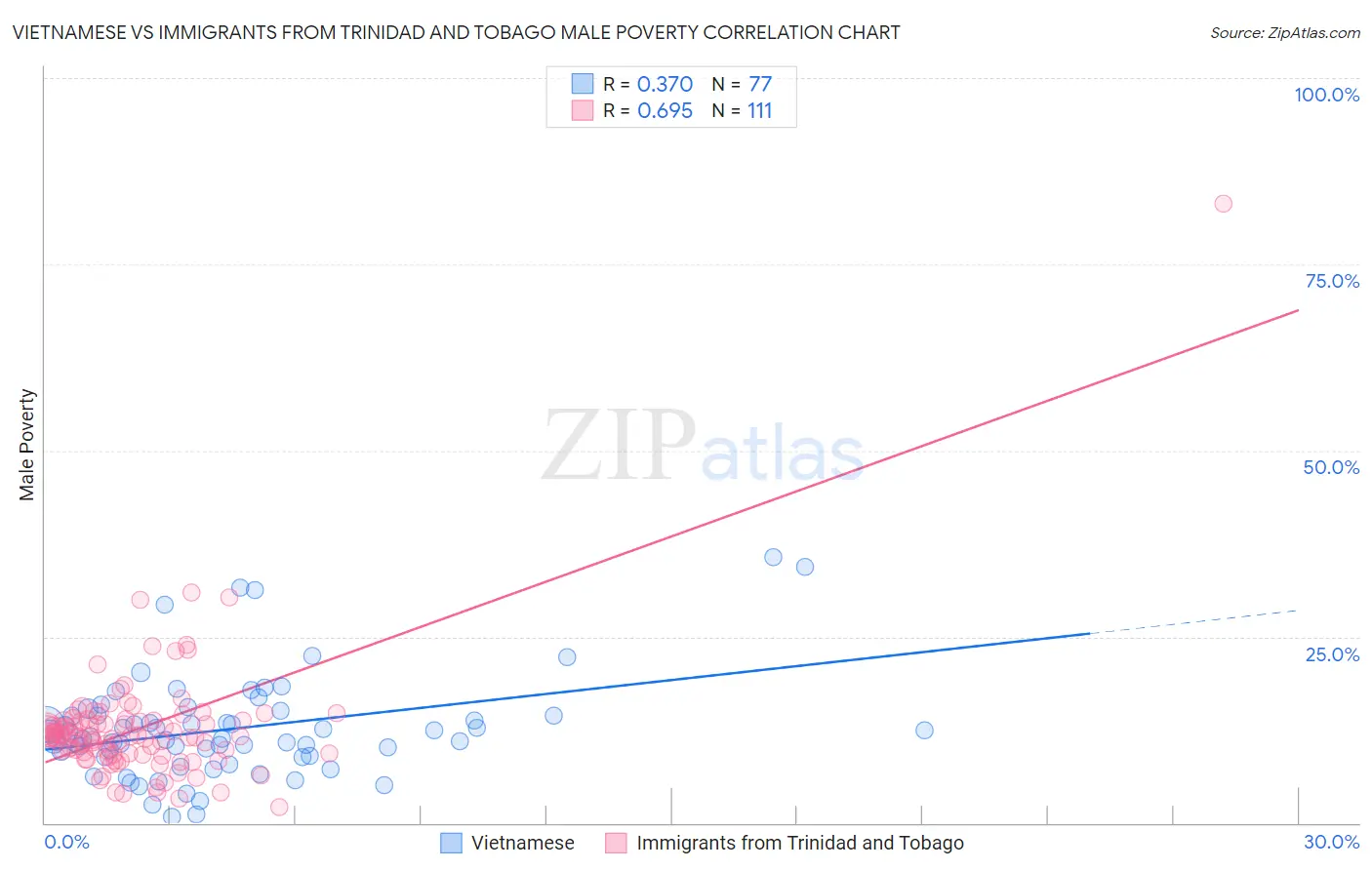 Vietnamese vs Immigrants from Trinidad and Tobago Male Poverty